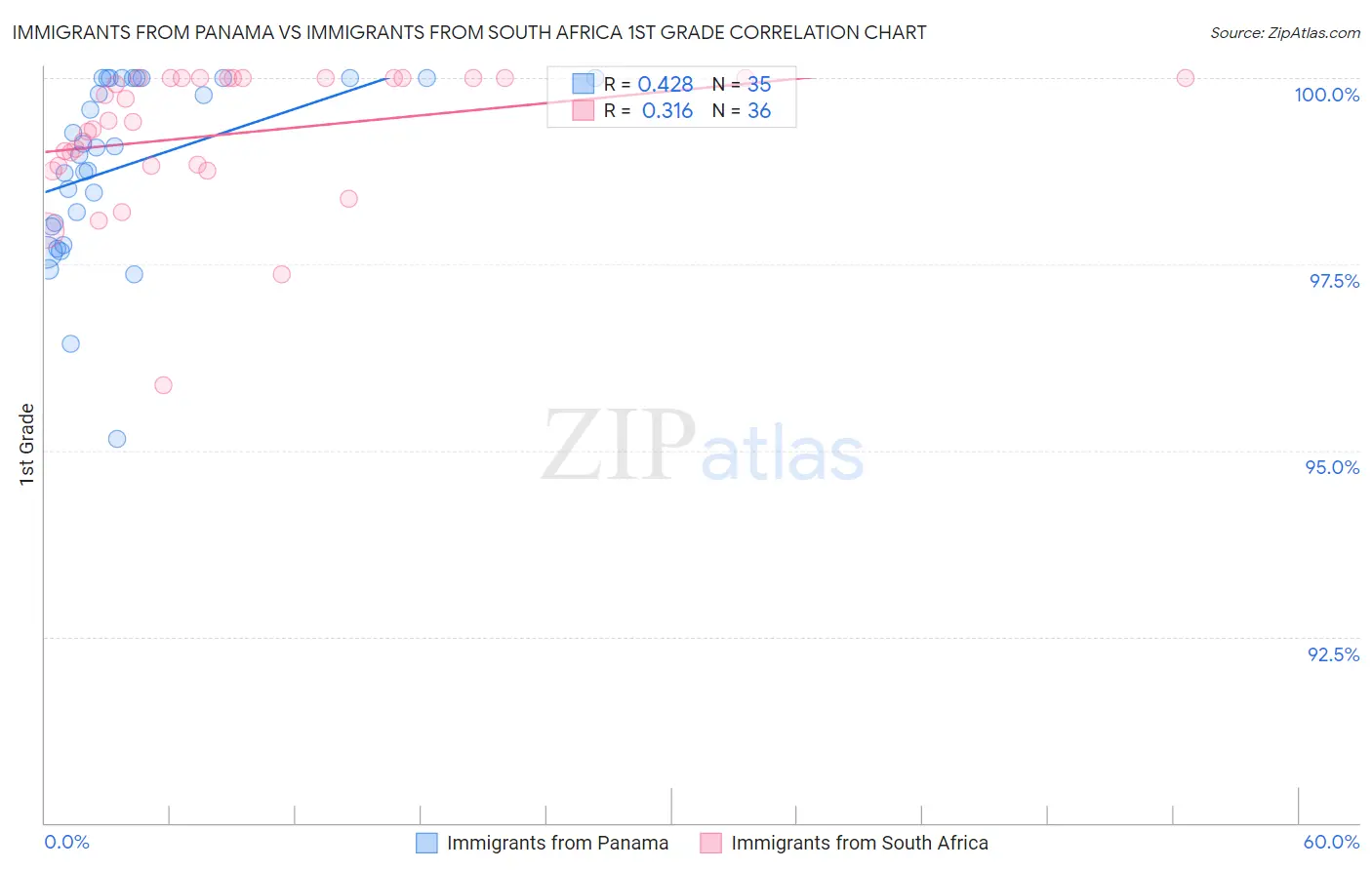 Immigrants from Panama vs Immigrants from South Africa 1st Grade