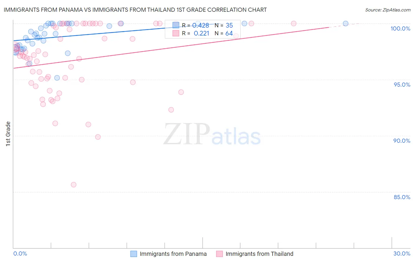 Immigrants from Panama vs Immigrants from Thailand 1st Grade