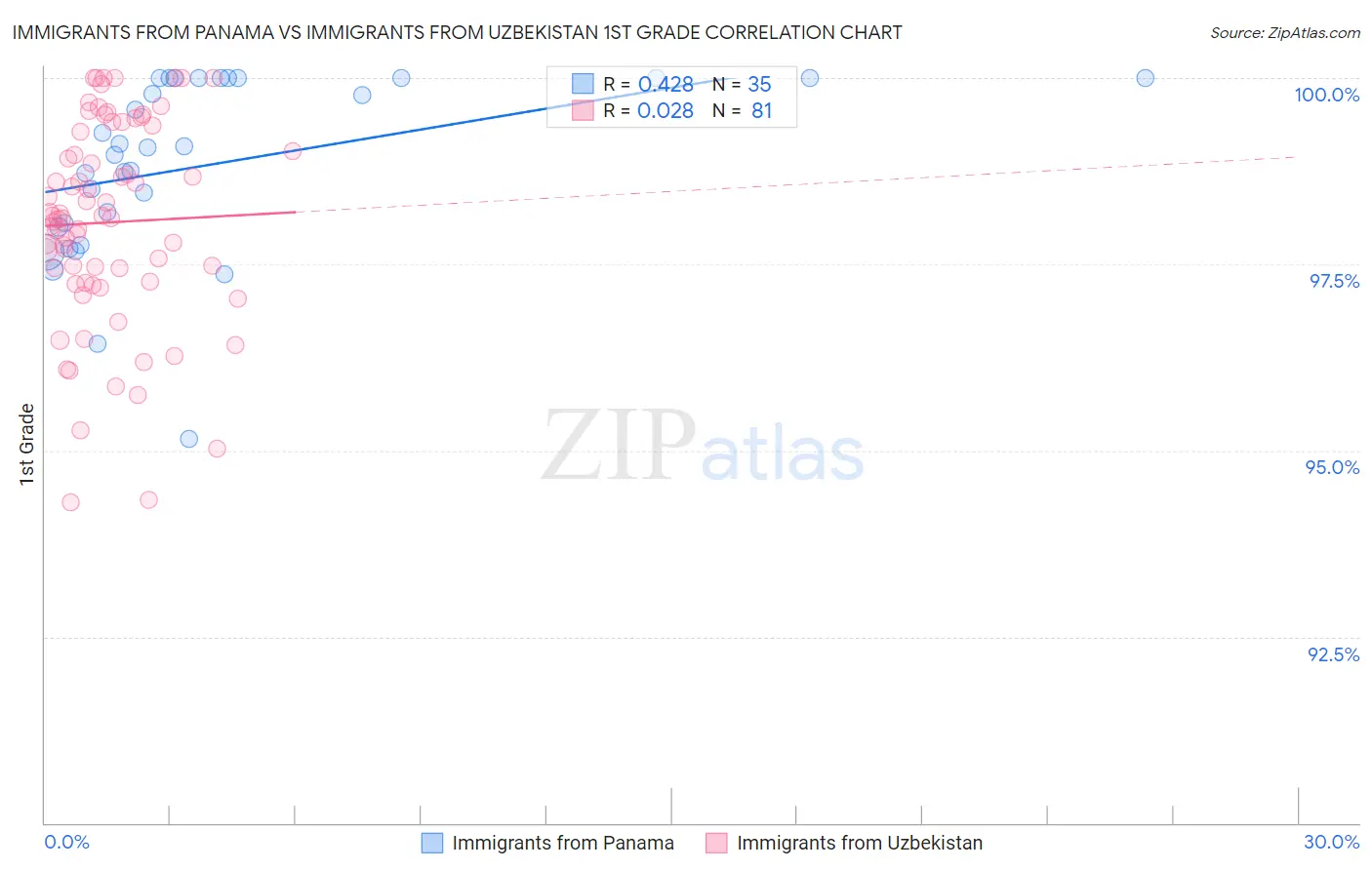 Immigrants from Panama vs Immigrants from Uzbekistan 1st Grade