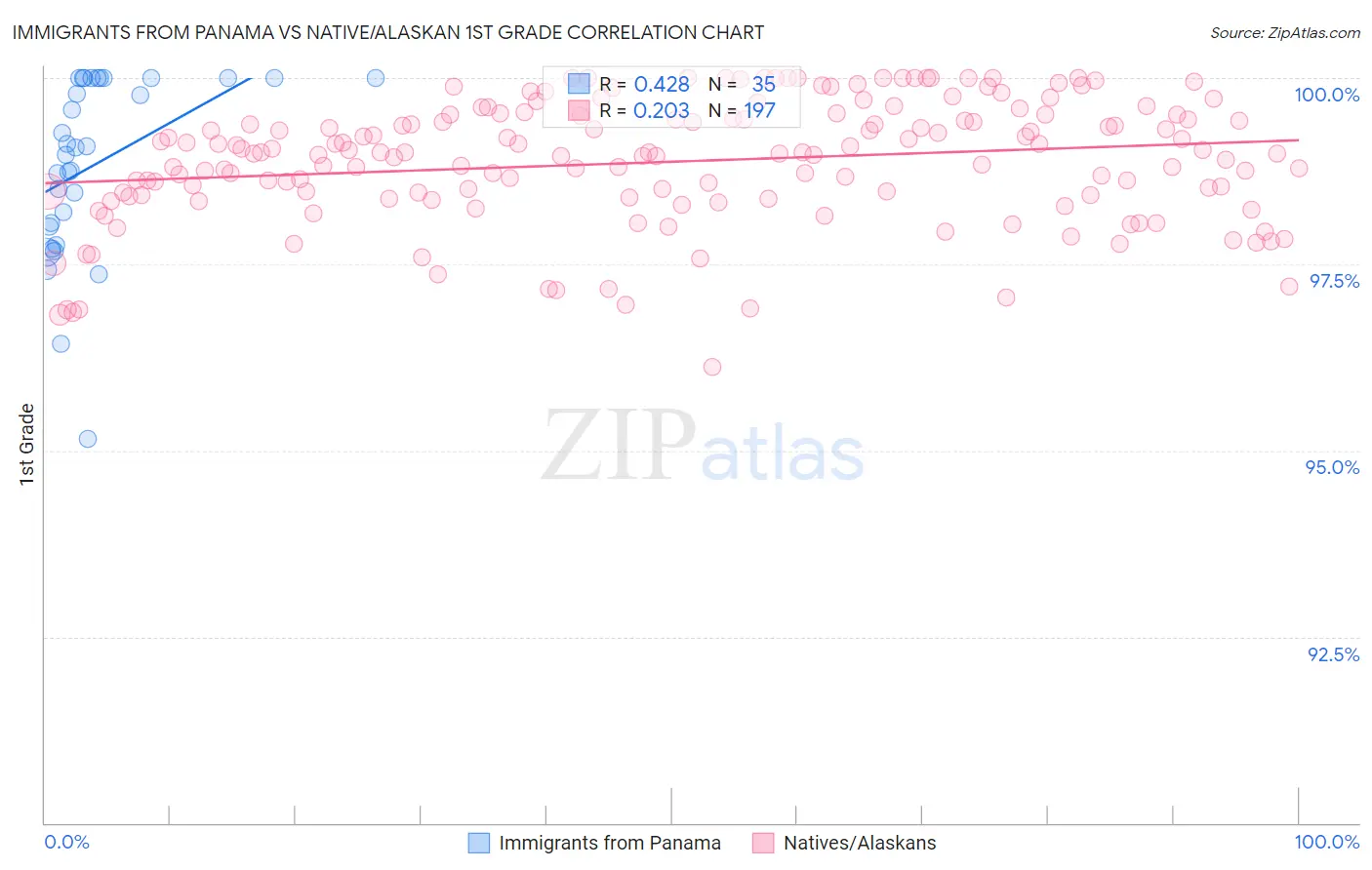 Immigrants from Panama vs Native/Alaskan 1st Grade