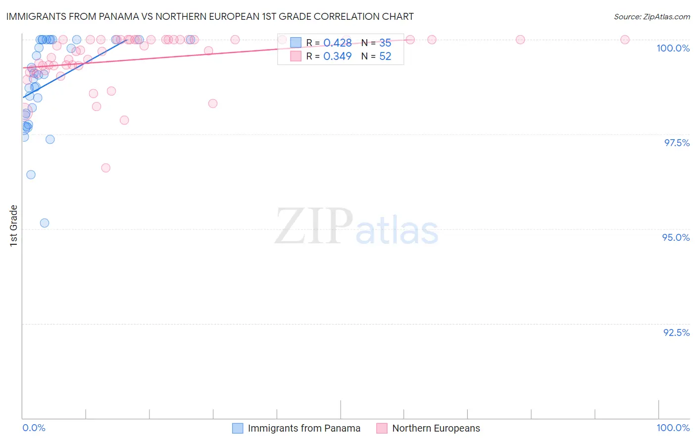 Immigrants from Panama vs Northern European 1st Grade