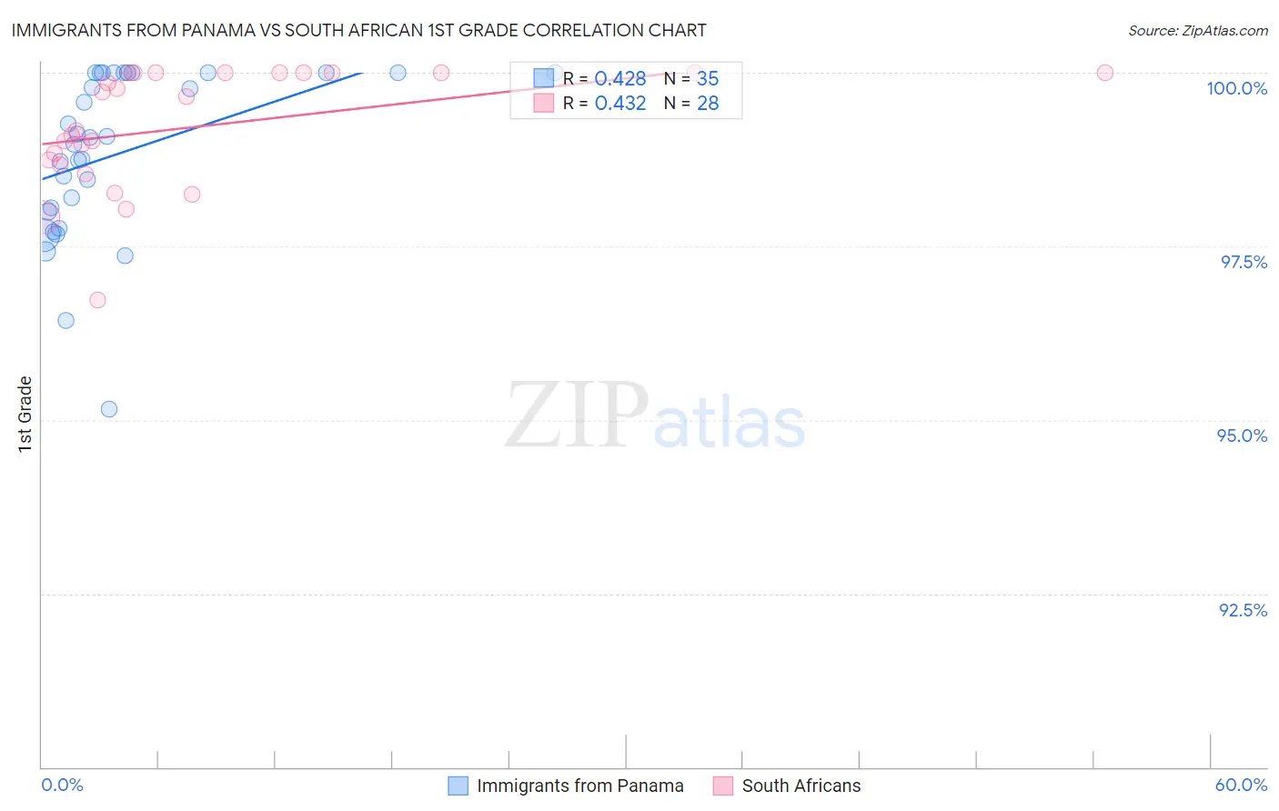 Immigrants from Panama vs South African 1st Grade
