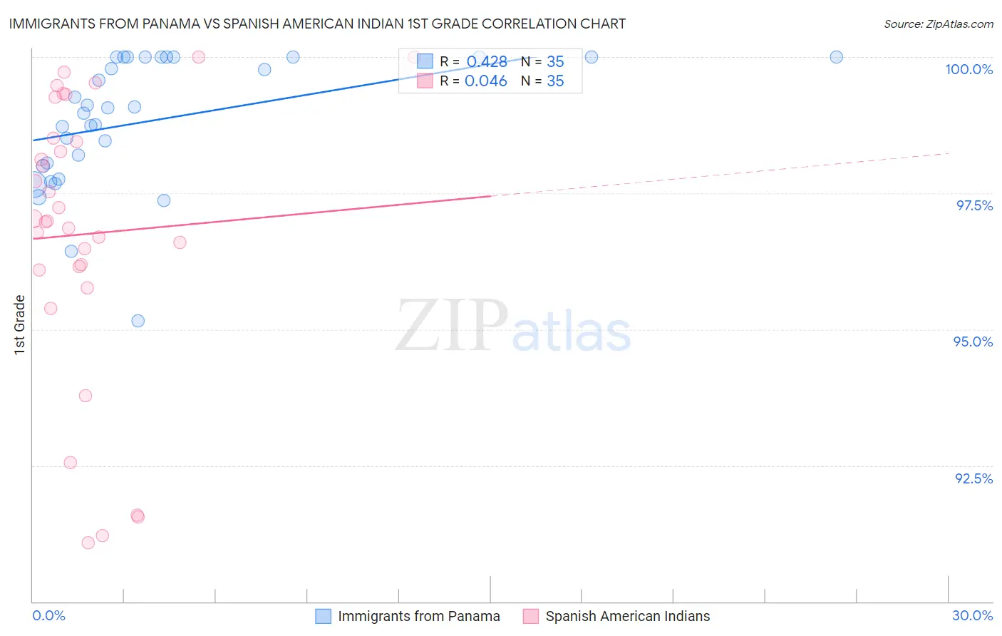 Immigrants from Panama vs Spanish American Indian 1st Grade
