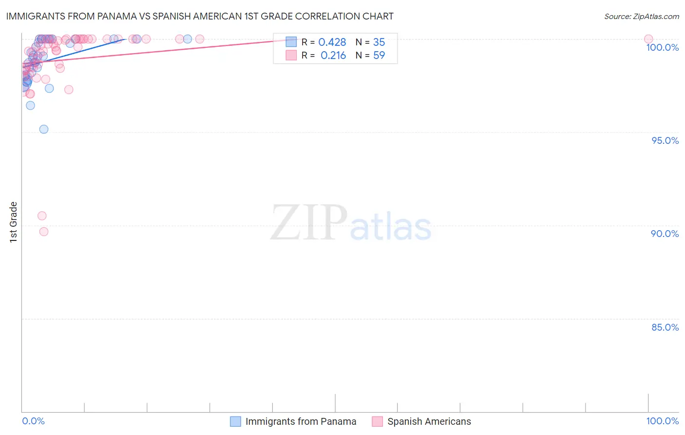Immigrants from Panama vs Spanish American 1st Grade