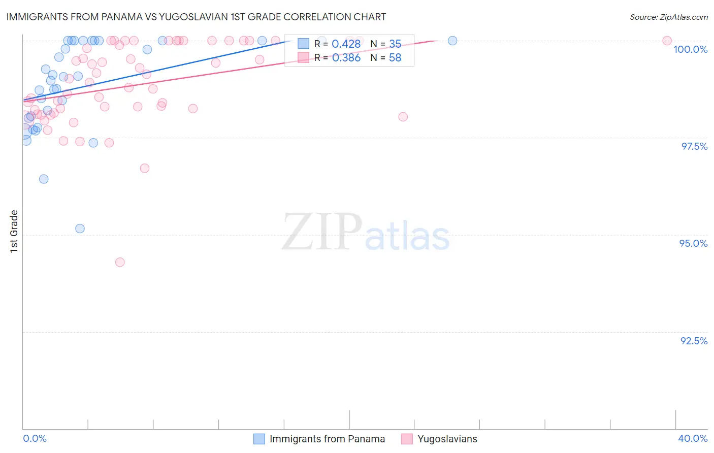 Immigrants from Panama vs Yugoslavian 1st Grade