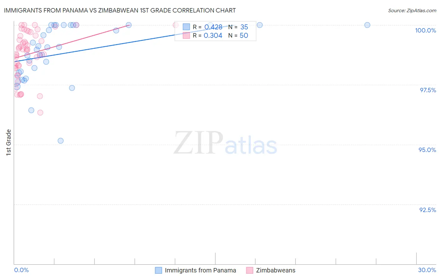 Immigrants from Panama vs Zimbabwean 1st Grade