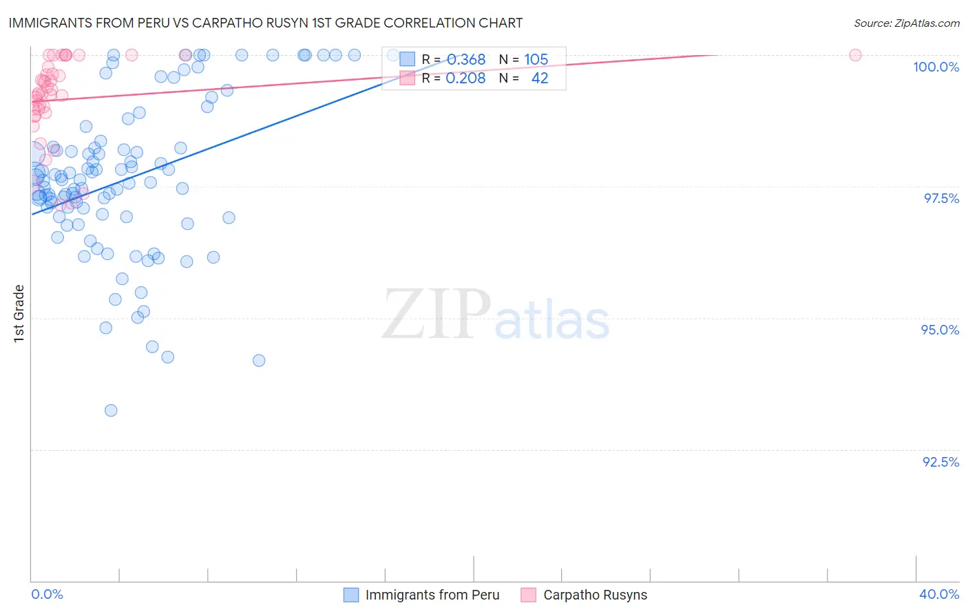 Immigrants from Peru vs Carpatho Rusyn 1st Grade