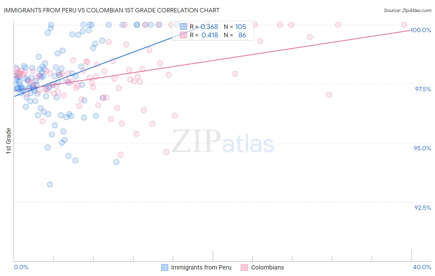 Immigrants from Peru vs Colombian 1st Grade