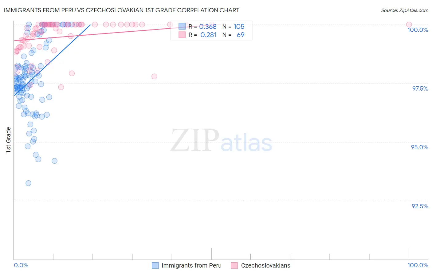 Immigrants from Peru vs Czechoslovakian 1st Grade
