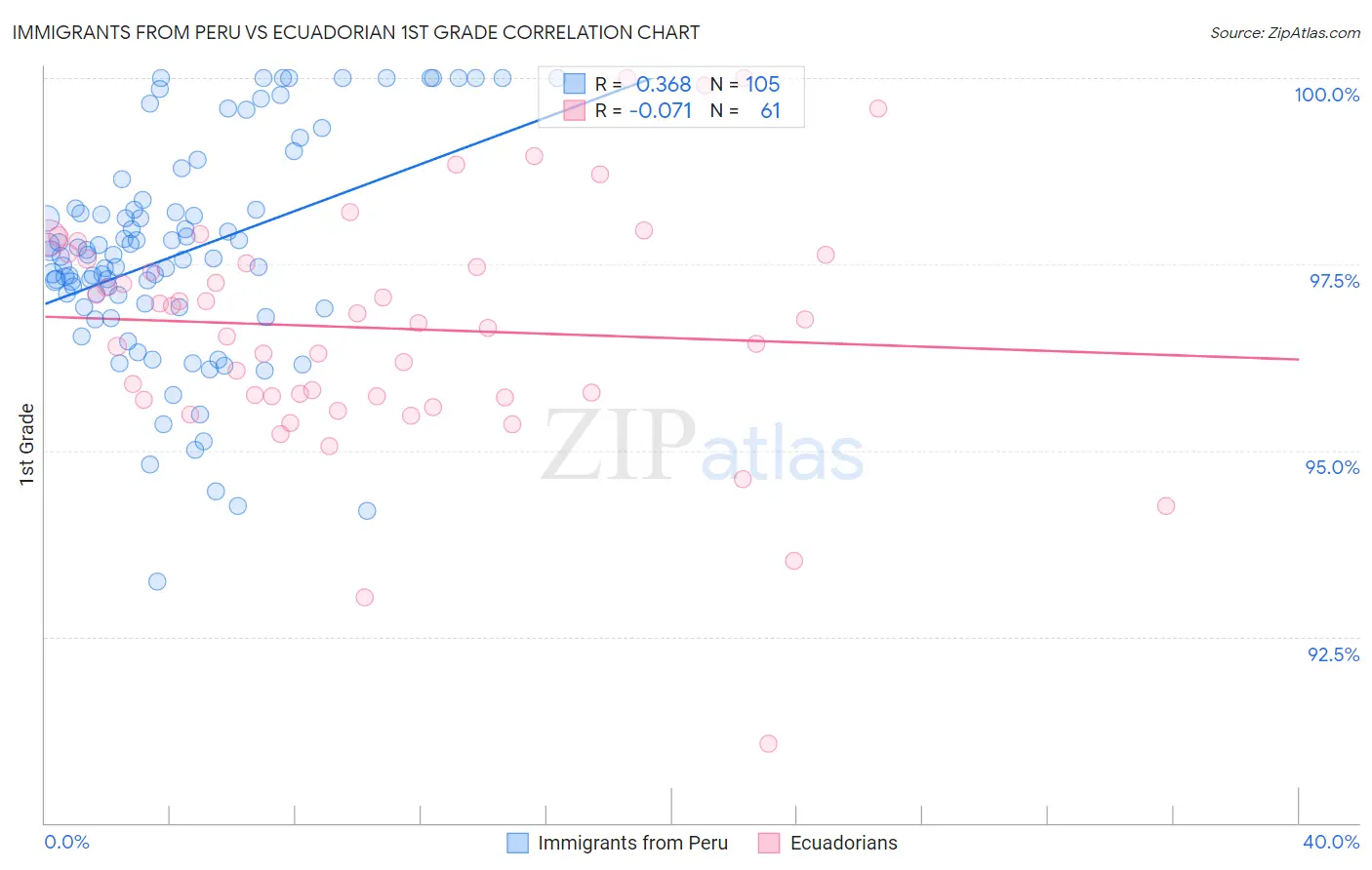 Immigrants from Peru vs Ecuadorian 1st Grade
