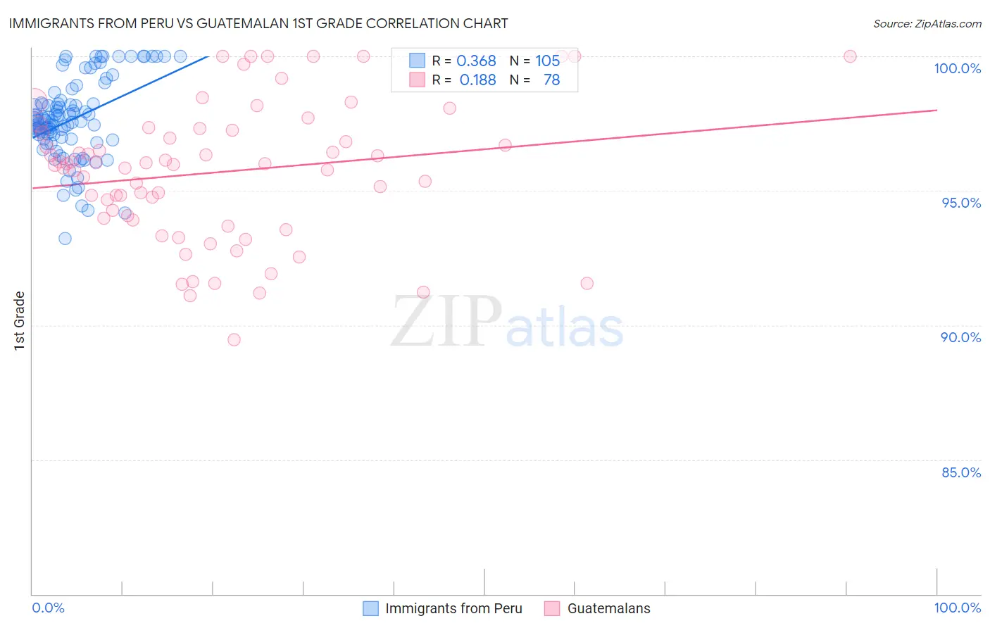 Immigrants from Peru vs Guatemalan 1st Grade