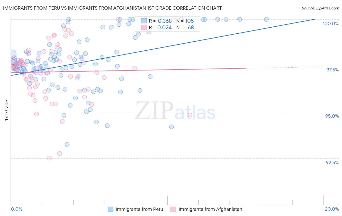 Immigrants from Peru vs Immigrants from Afghanistan 1st Grade