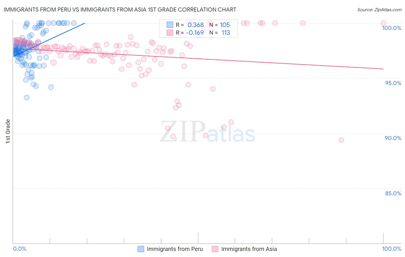 Immigrants from Peru vs Immigrants from Asia 1st Grade