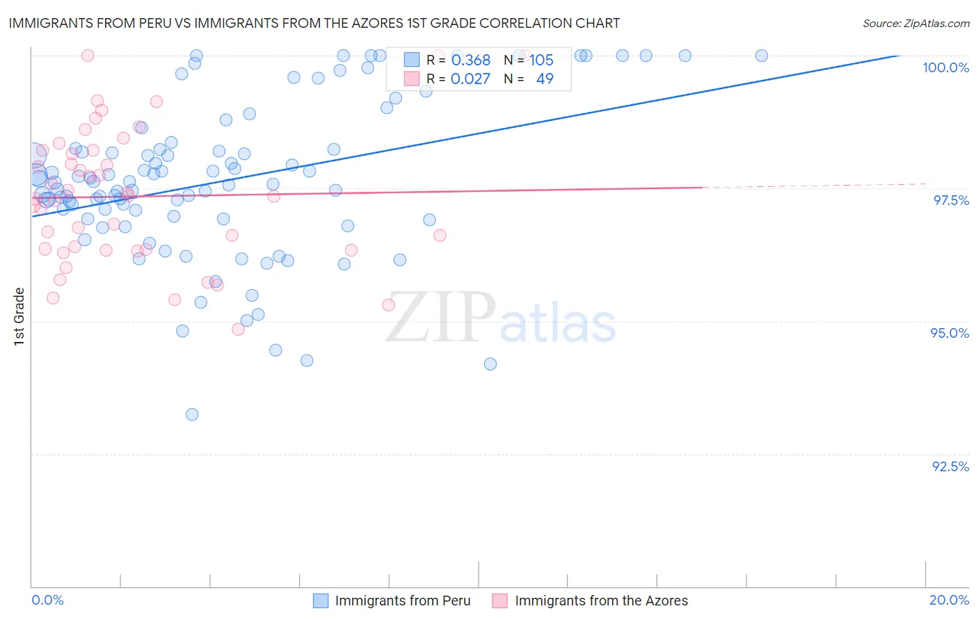 Immigrants from Peru vs Immigrants from the Azores 1st Grade