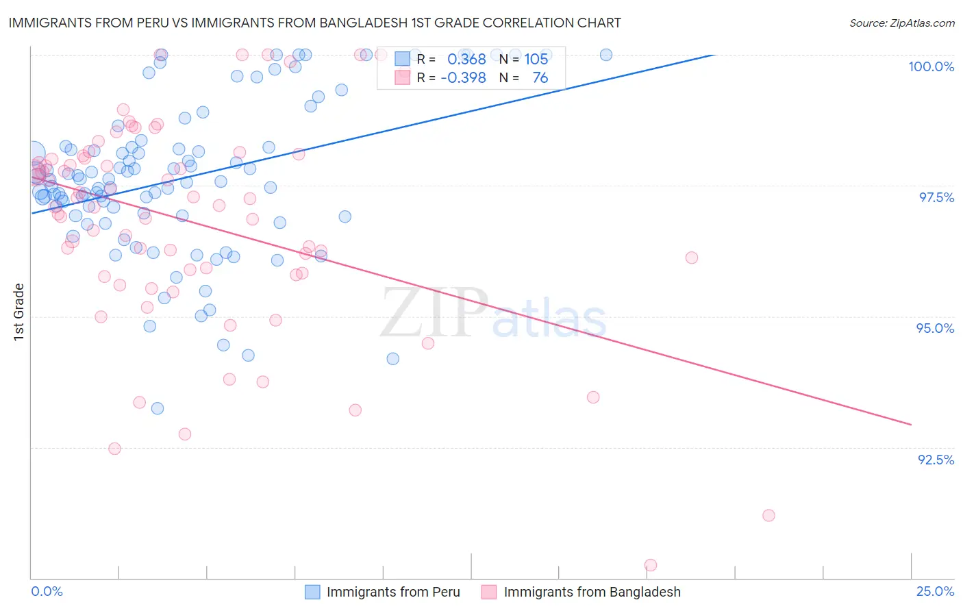Immigrants from Peru vs Immigrants from Bangladesh 1st Grade