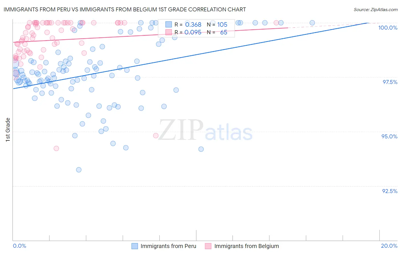 Immigrants from Peru vs Immigrants from Belgium 1st Grade