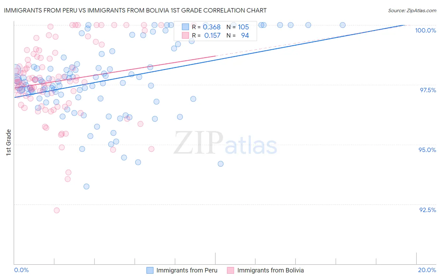 Immigrants from Peru vs Immigrants from Bolivia 1st Grade