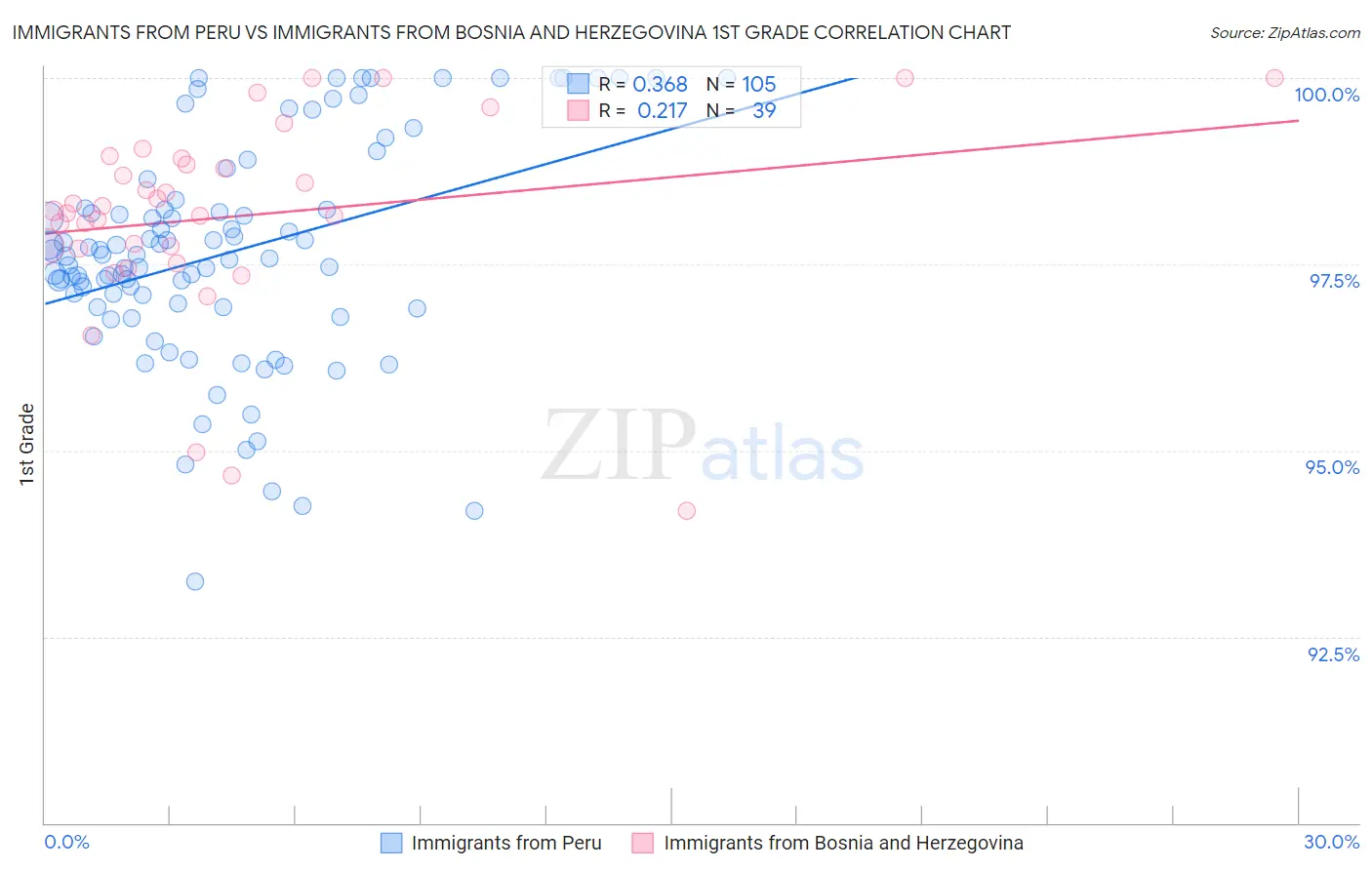 Immigrants from Peru vs Immigrants from Bosnia and Herzegovina 1st Grade