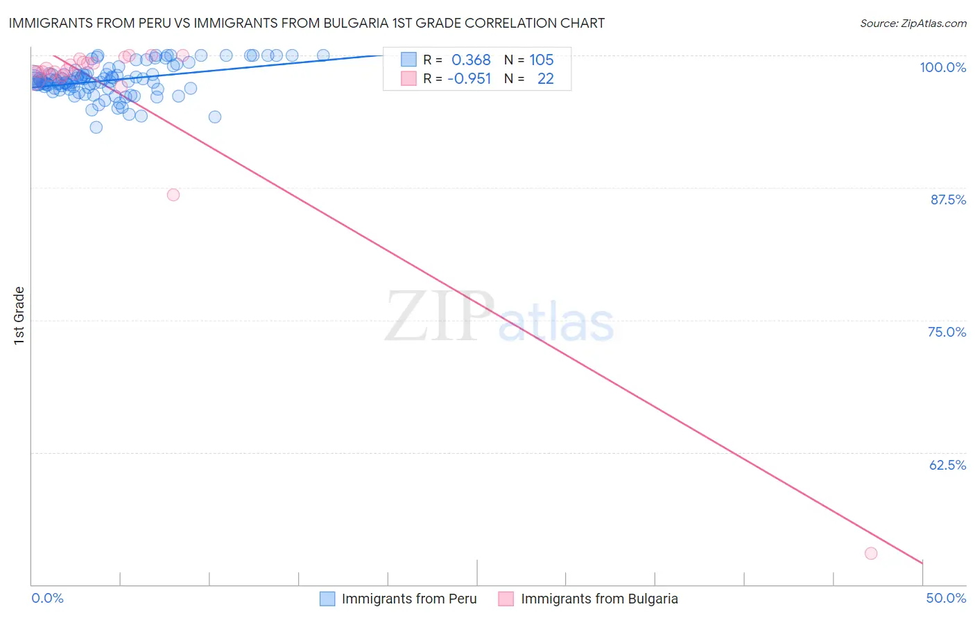Immigrants from Peru vs Immigrants from Bulgaria 1st Grade