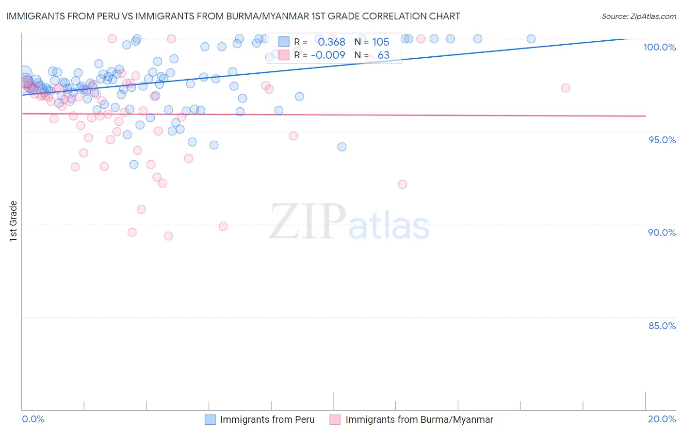 Immigrants from Peru vs Immigrants from Burma/Myanmar 1st Grade