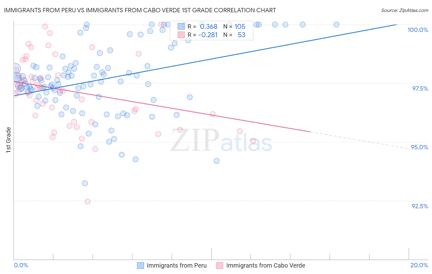 Immigrants from Peru vs Immigrants from Cabo Verde 1st Grade