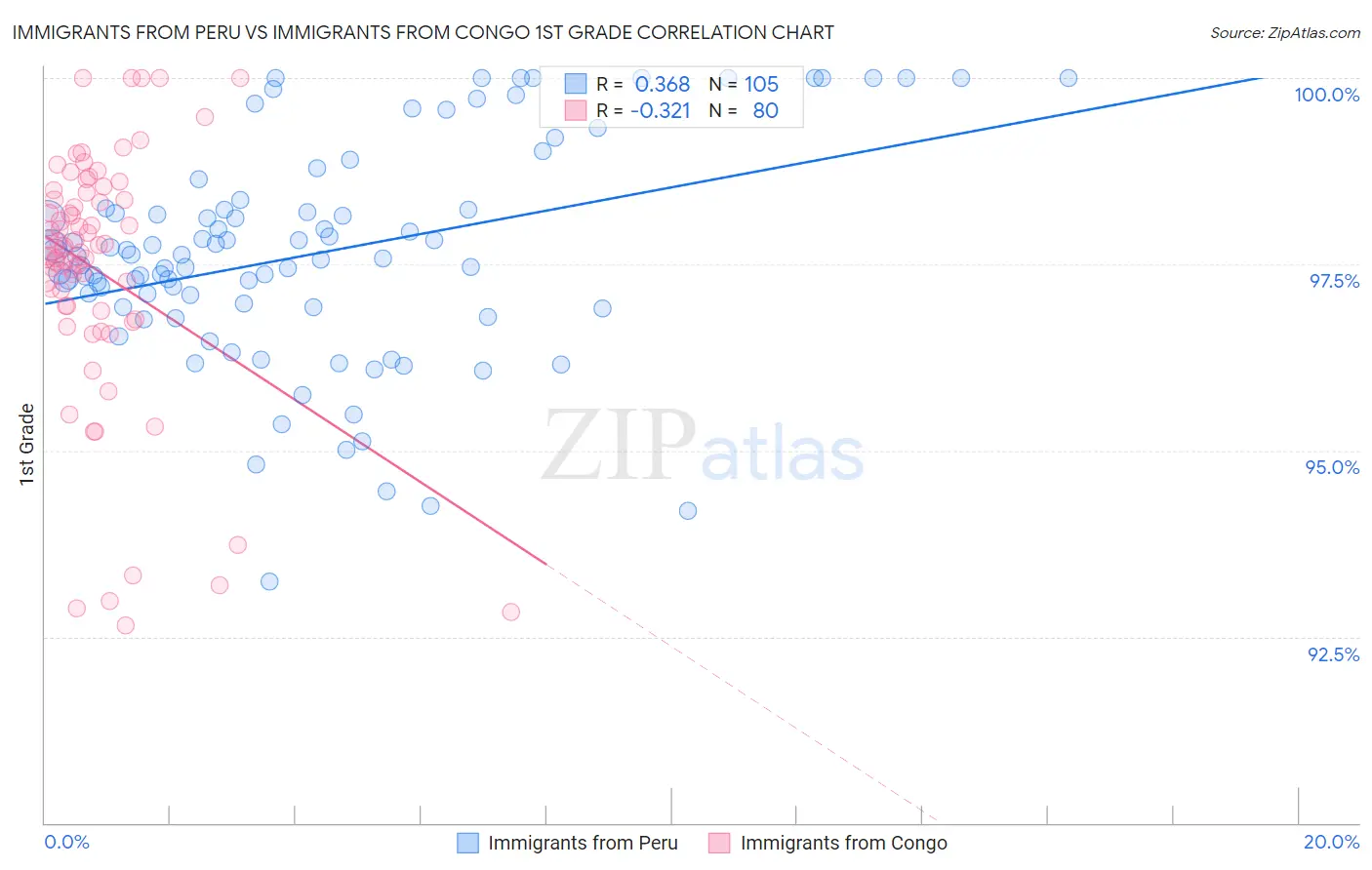Immigrants from Peru vs Immigrants from Congo 1st Grade