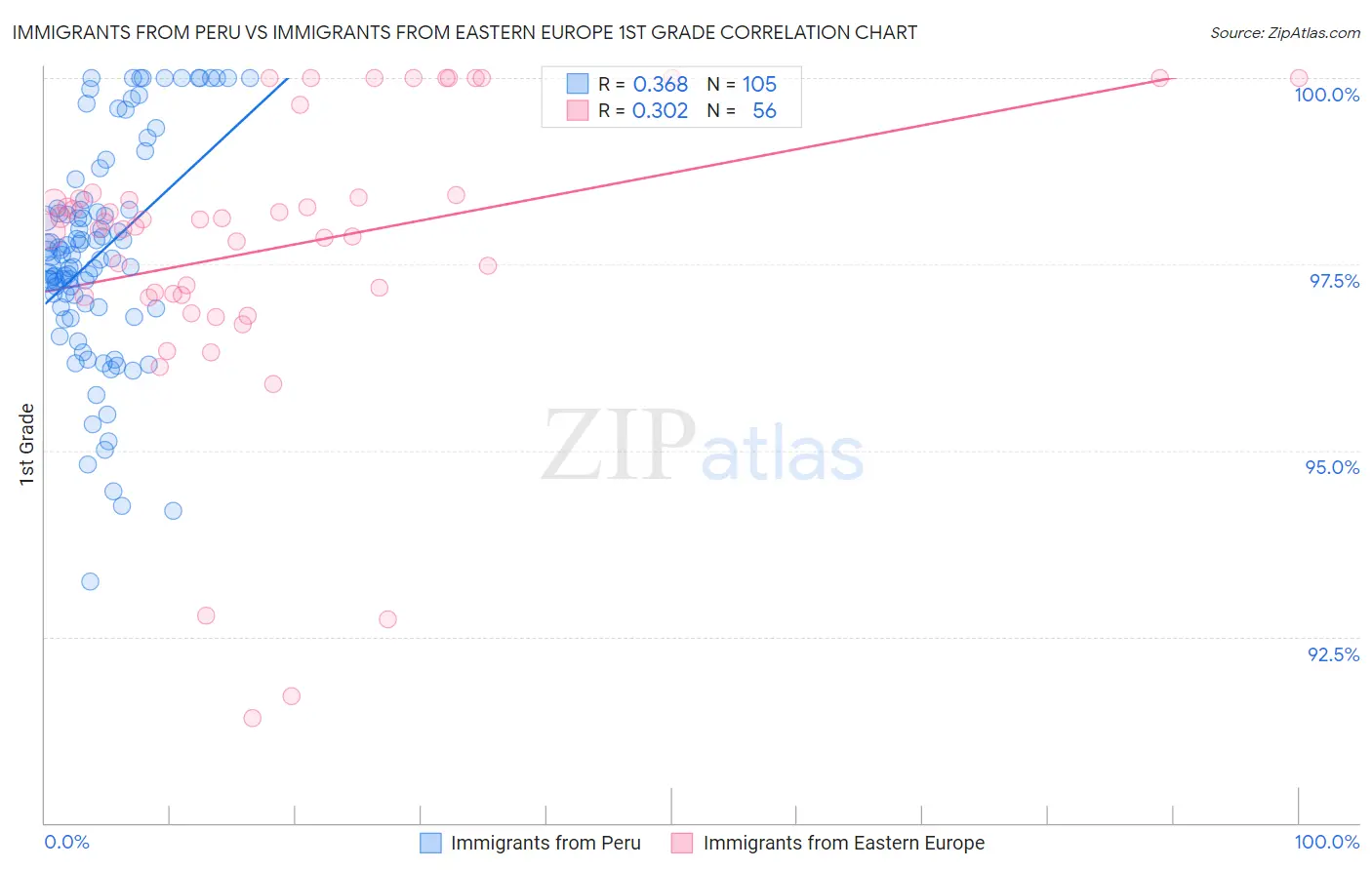 Immigrants from Peru vs Immigrants from Eastern Europe 1st Grade