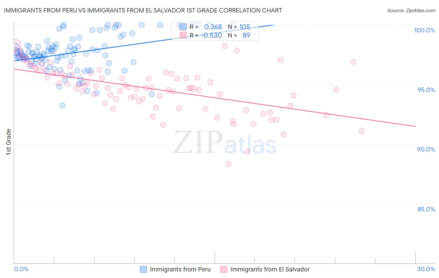 Immigrants from Peru vs Immigrants from El Salvador 1st Grade
