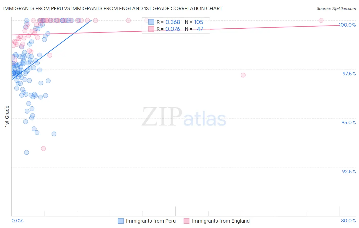 Immigrants from Peru vs Immigrants from England 1st Grade