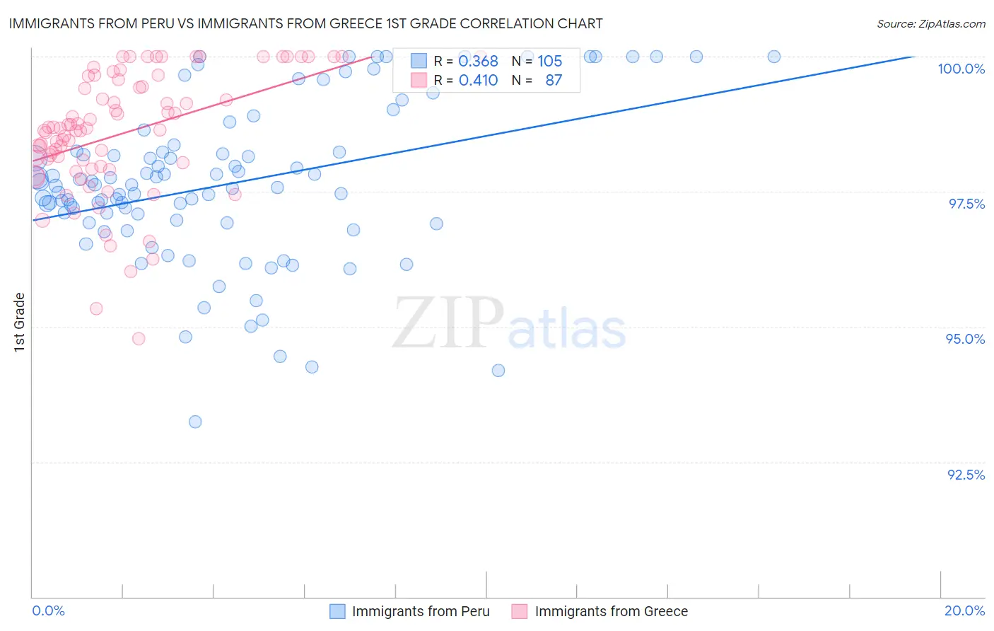 Immigrants from Peru vs Immigrants from Greece 1st Grade