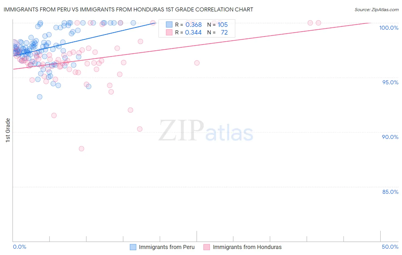 Immigrants from Peru vs Immigrants from Honduras 1st Grade