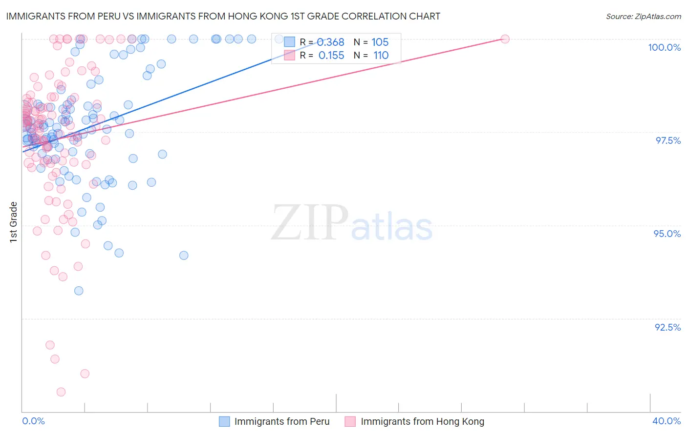 Immigrants from Peru vs Immigrants from Hong Kong 1st Grade