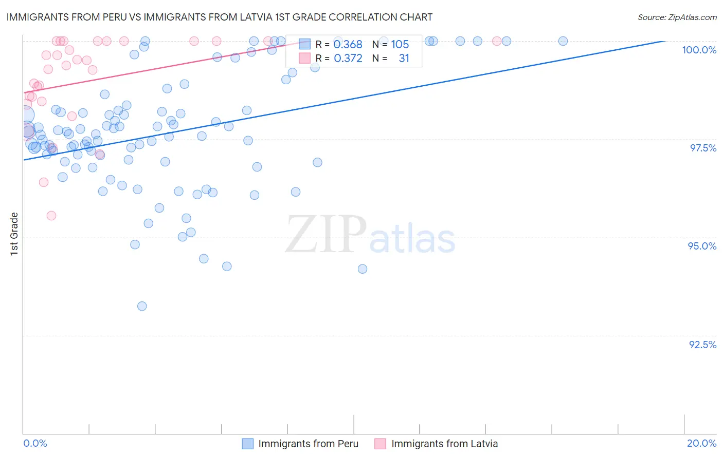 Immigrants from Peru vs Immigrants from Latvia 1st Grade