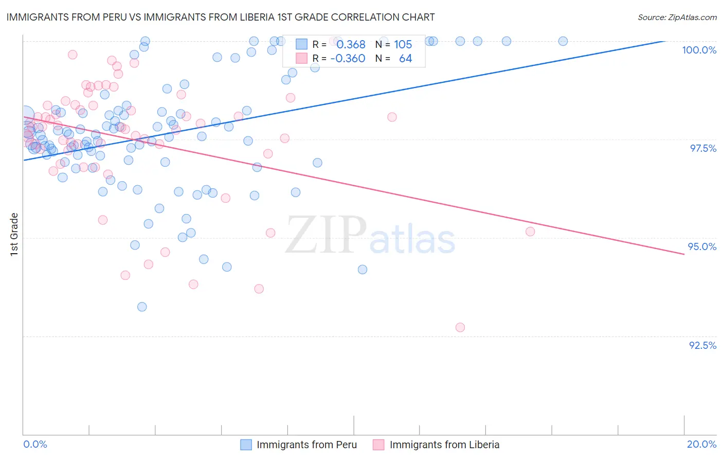 Immigrants from Peru vs Immigrants from Liberia 1st Grade