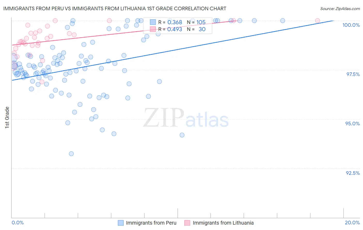Immigrants from Peru vs Immigrants from Lithuania 1st Grade