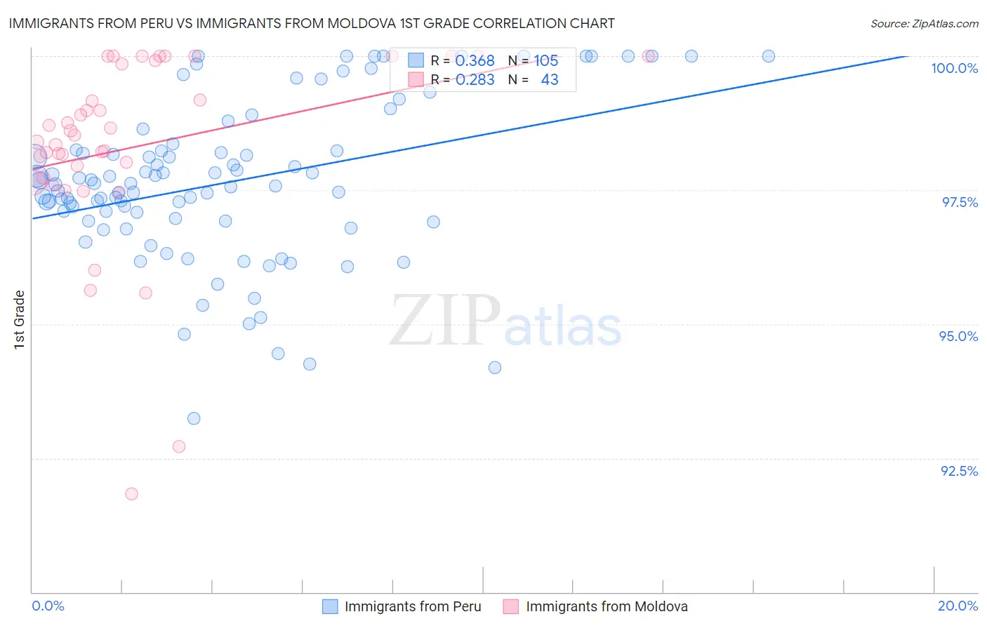Immigrants from Peru vs Immigrants from Moldova 1st Grade