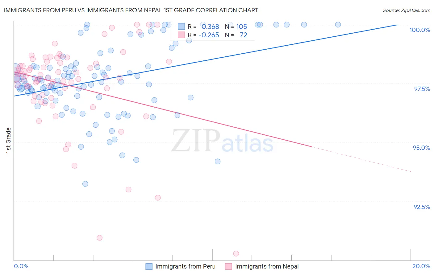 Immigrants from Peru vs Immigrants from Nepal 1st Grade