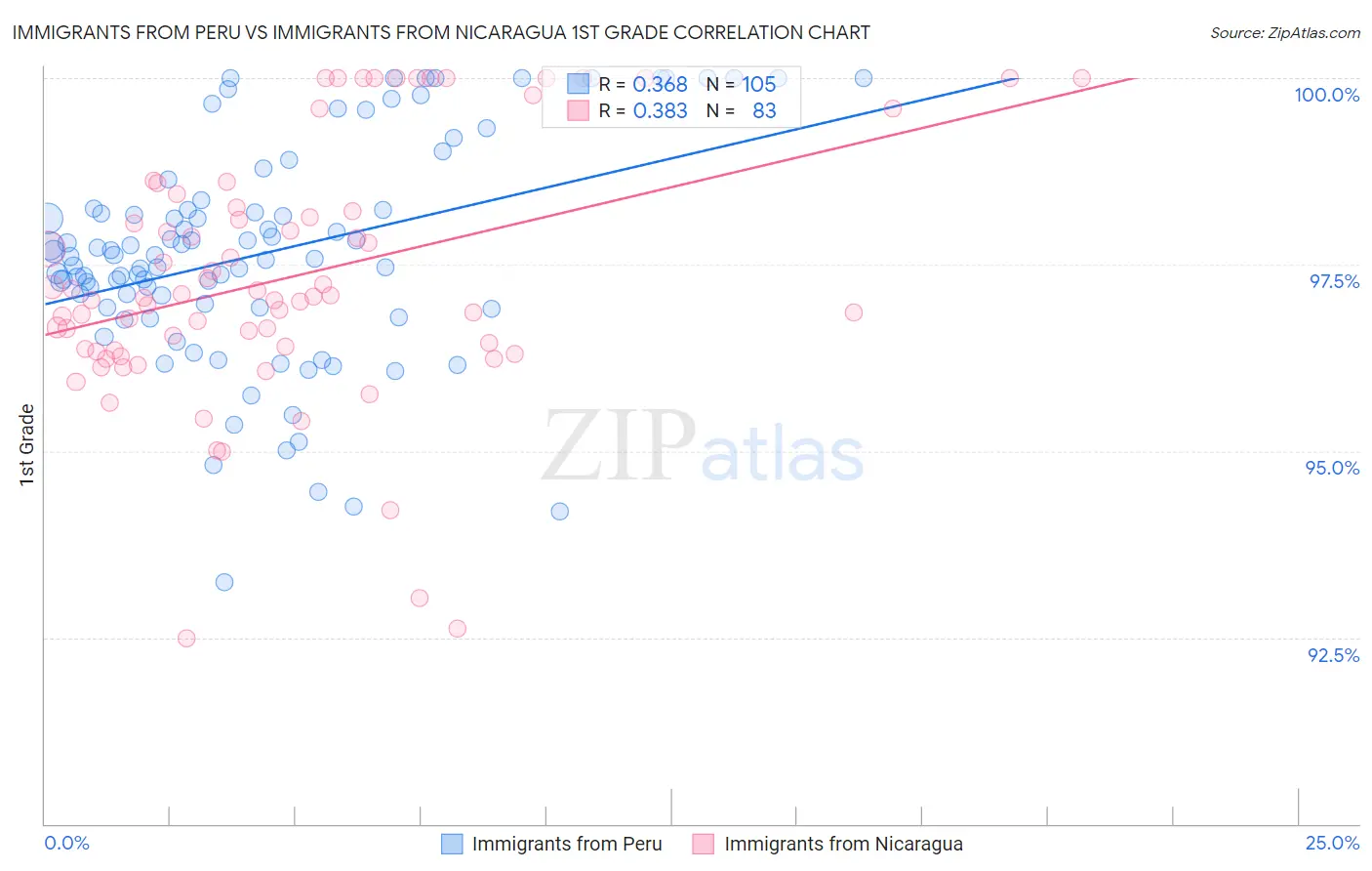 Immigrants from Peru vs Immigrants from Nicaragua 1st Grade