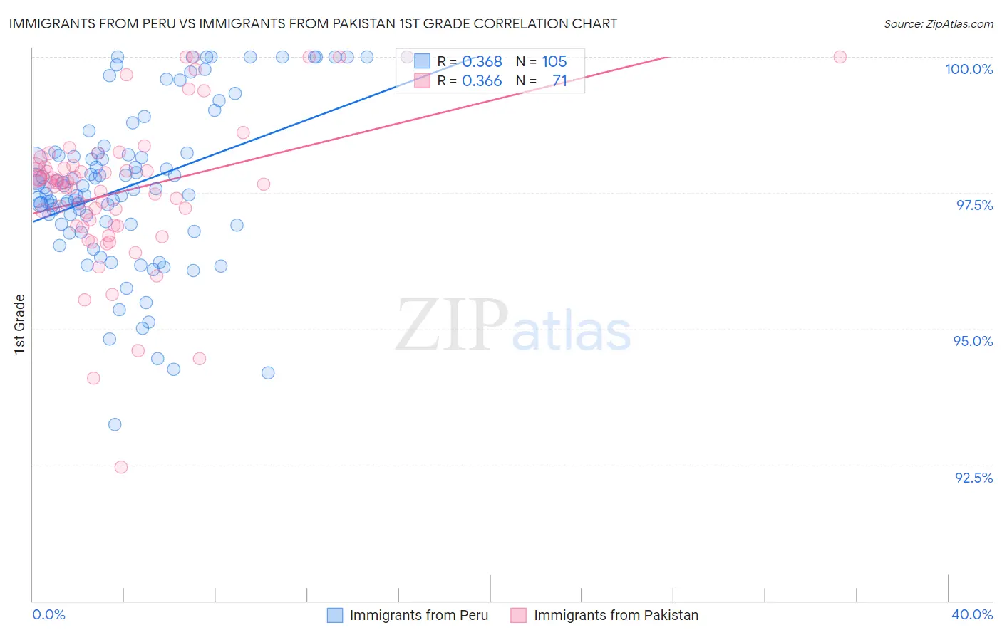 Immigrants from Peru vs Immigrants from Pakistan 1st Grade