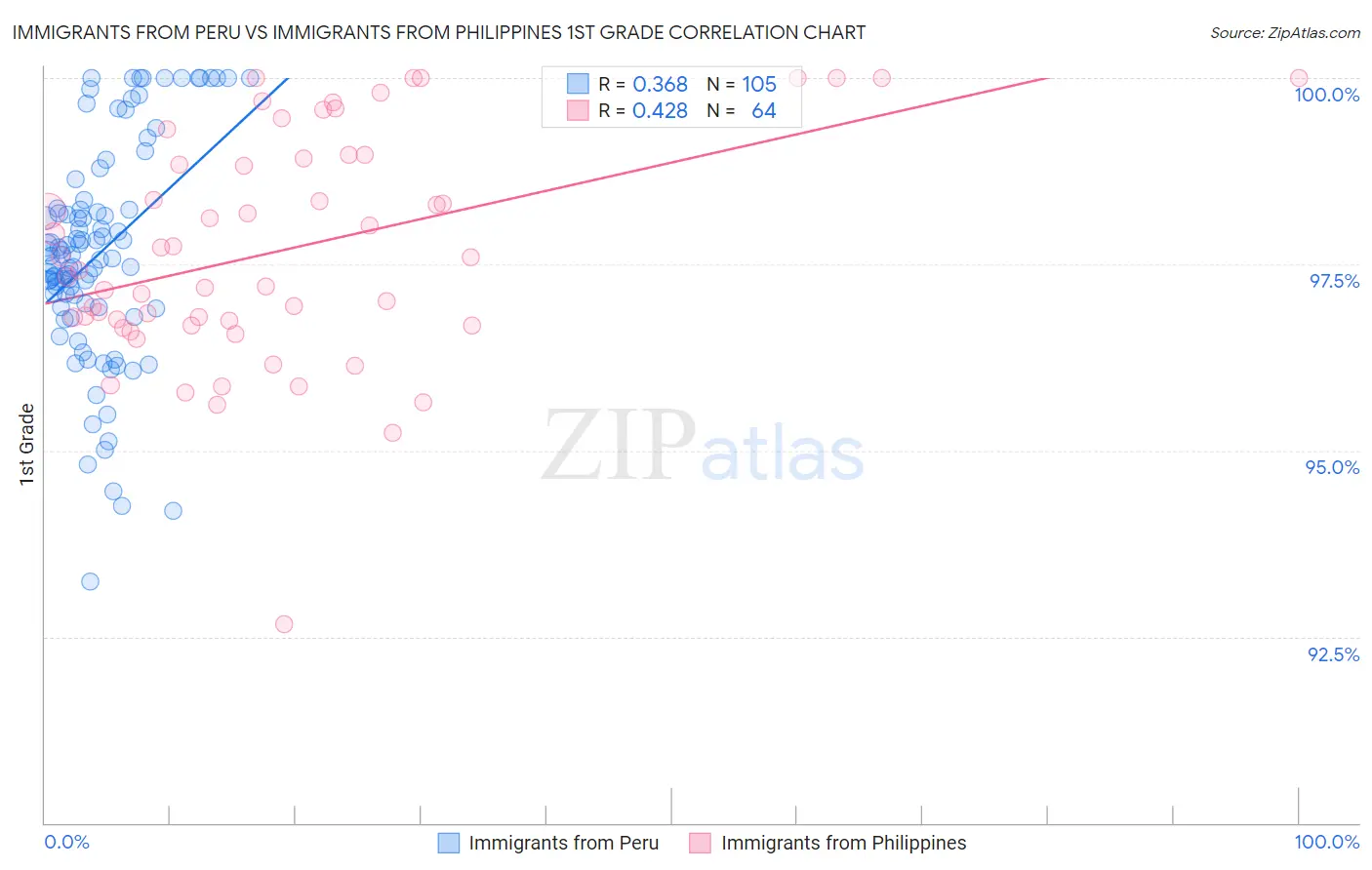 Immigrants from Peru vs Immigrants from Philippines 1st Grade
