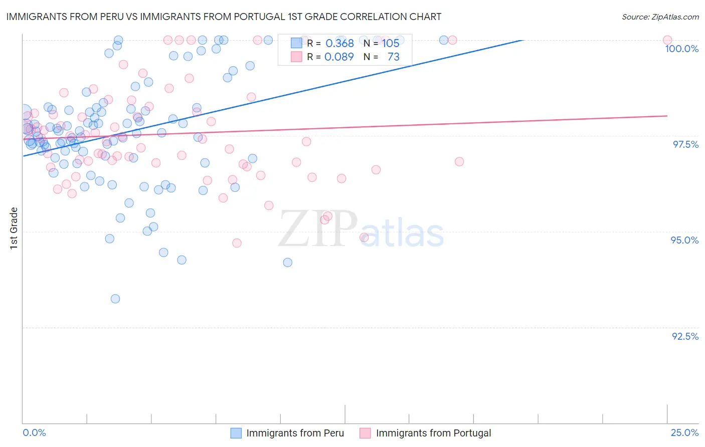 Immigrants from Peru vs Immigrants from Portugal 1st Grade