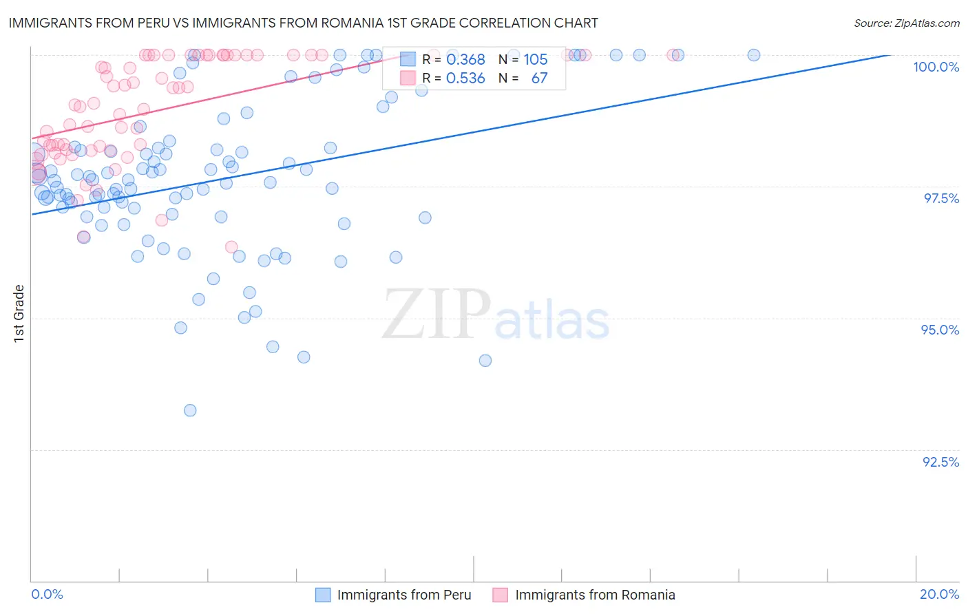 Immigrants from Peru vs Immigrants from Romania 1st Grade