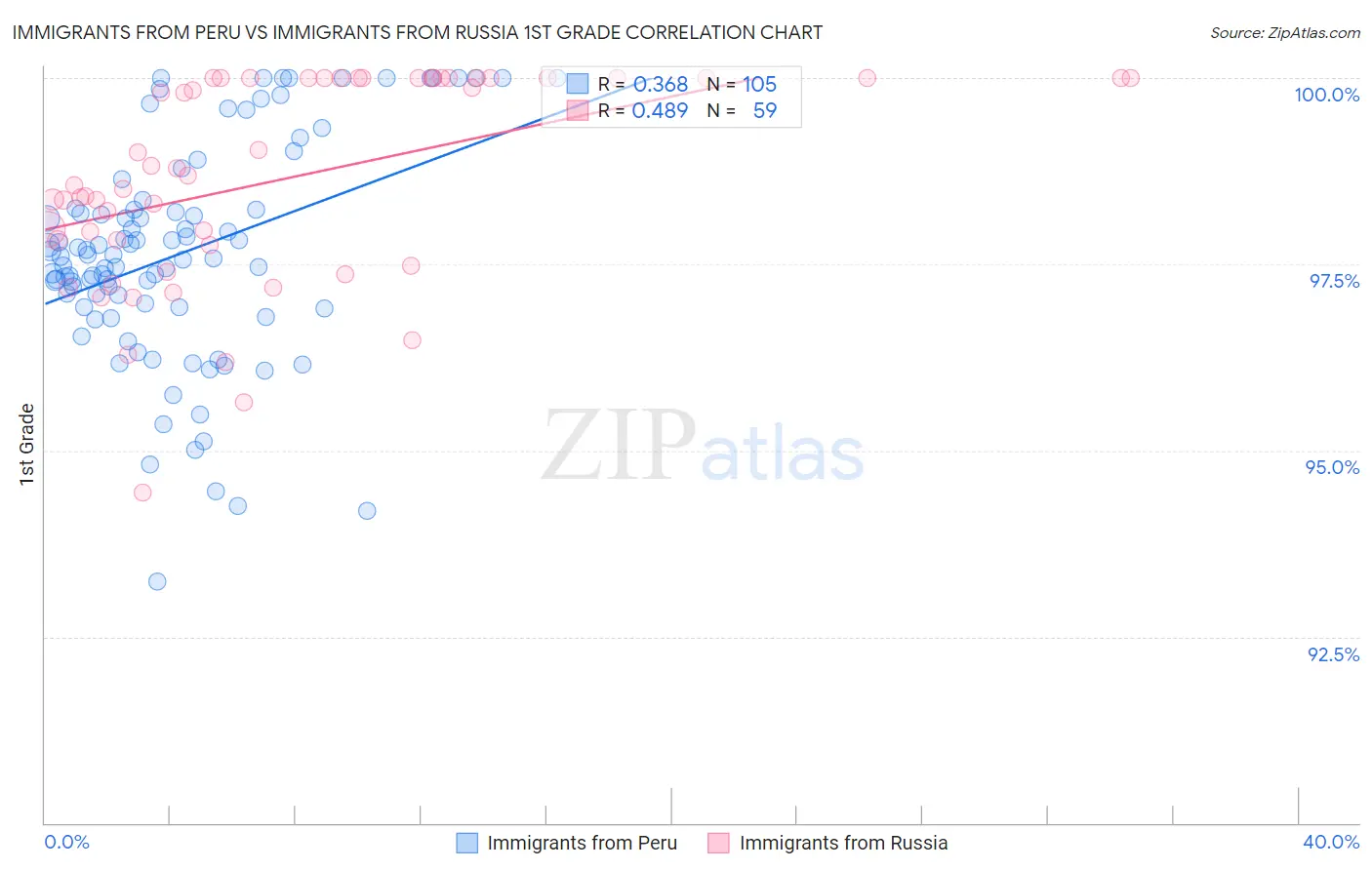 Immigrants from Peru vs Immigrants from Russia 1st Grade