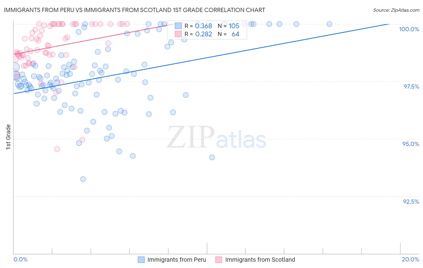 Immigrants from Peru vs Immigrants from Scotland 1st Grade