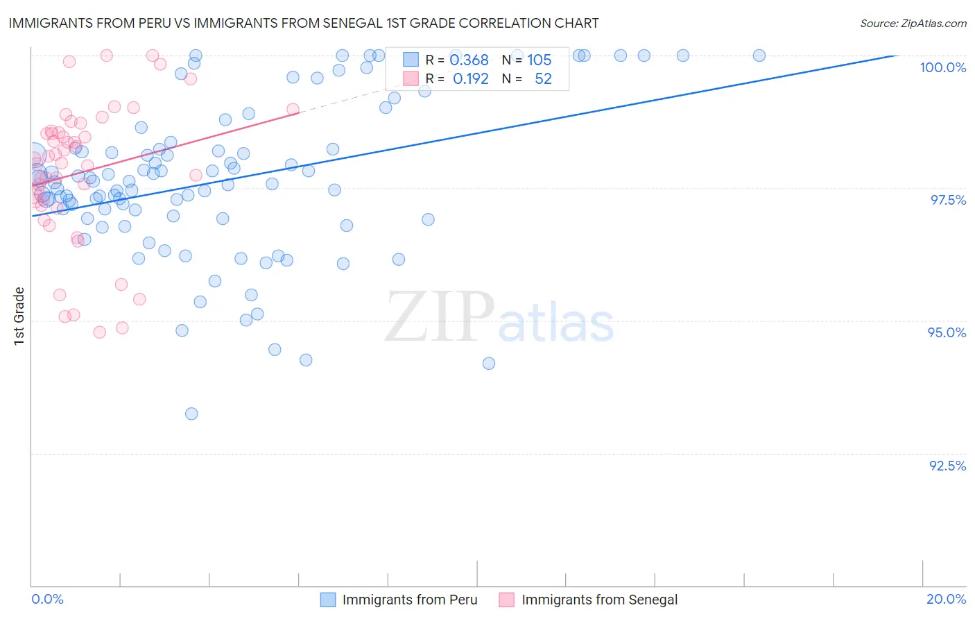 Immigrants from Peru vs Immigrants from Senegal 1st Grade