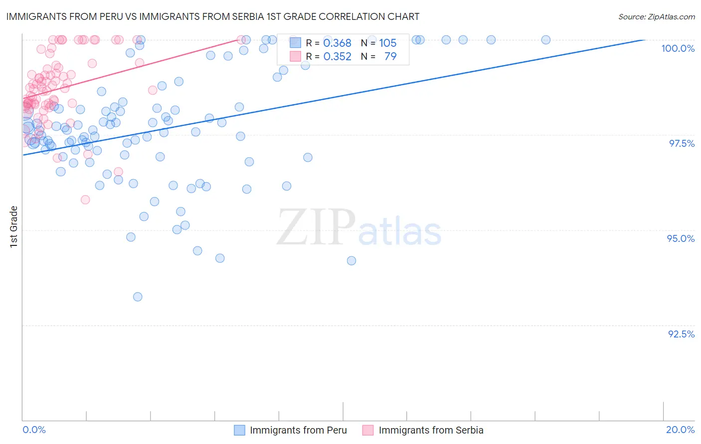 Immigrants from Peru vs Immigrants from Serbia 1st Grade
