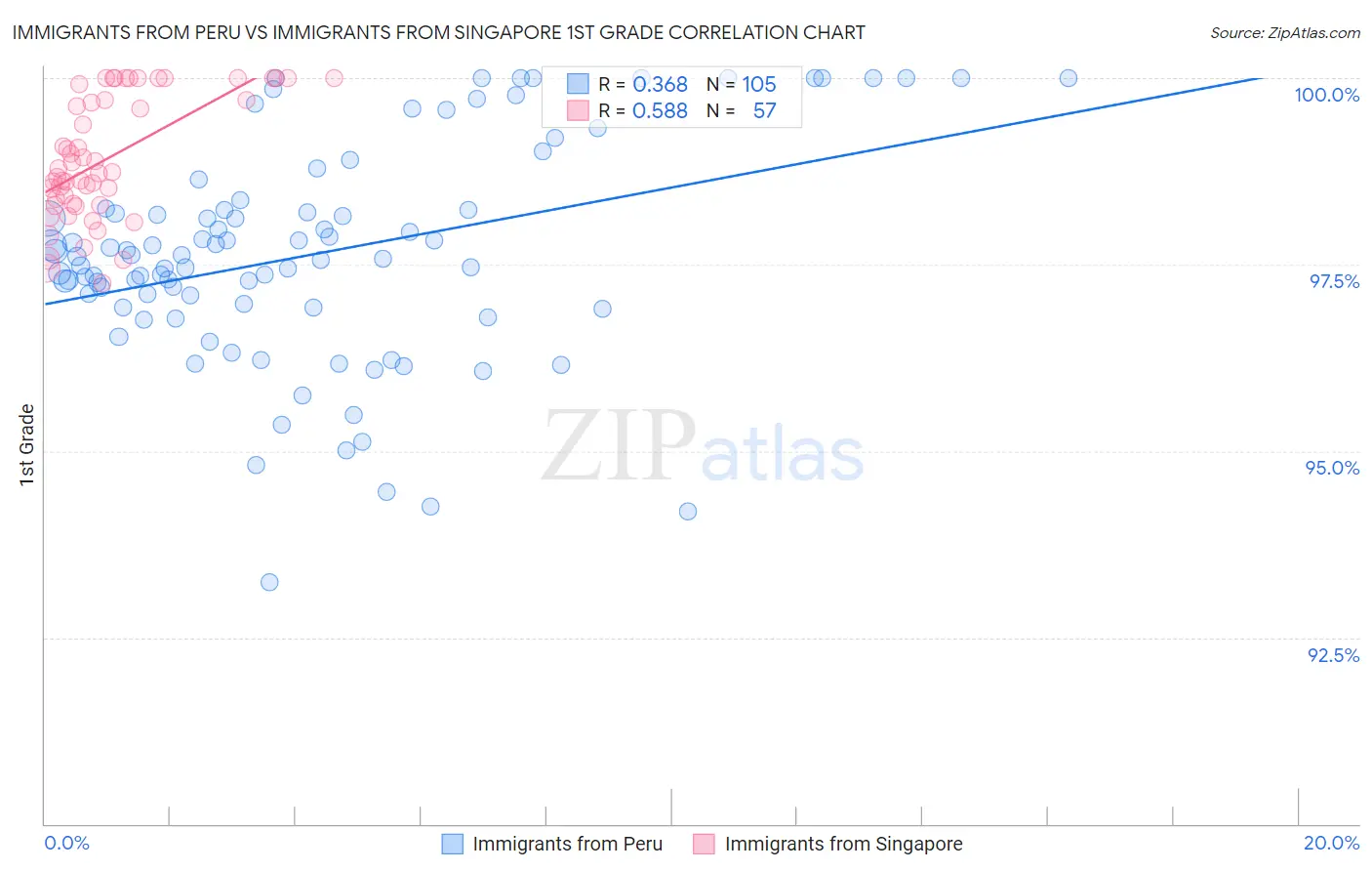 Immigrants from Peru vs Immigrants from Singapore 1st Grade