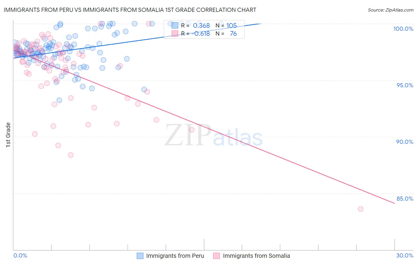 Immigrants from Peru vs Immigrants from Somalia 1st Grade