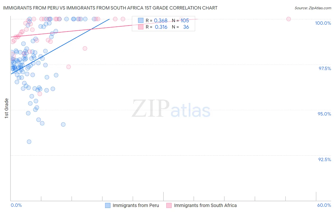 Immigrants from Peru vs Immigrants from South Africa 1st Grade