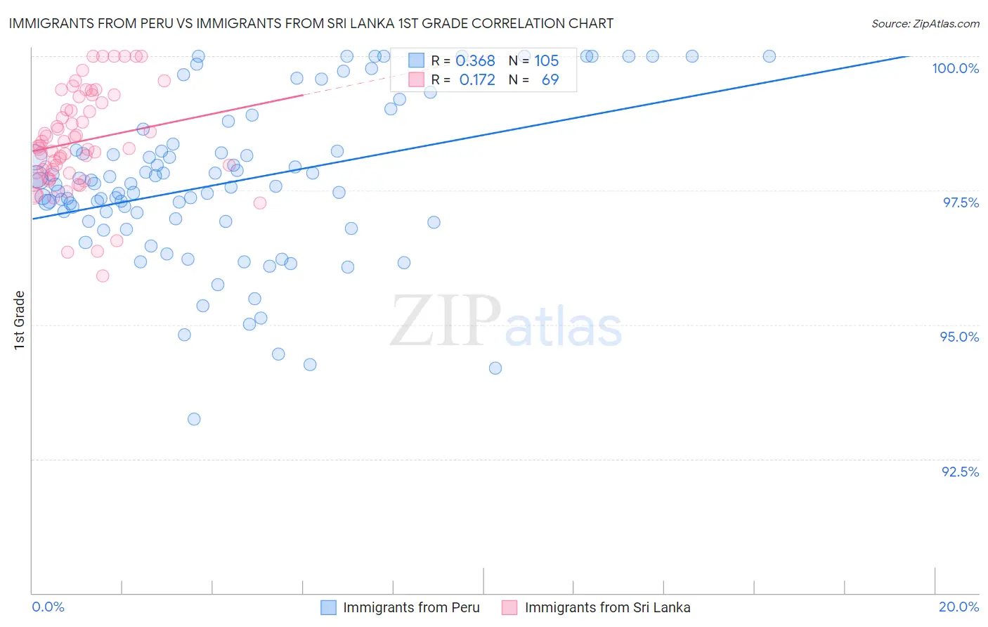 Immigrants from Peru vs Immigrants from Sri Lanka 1st Grade